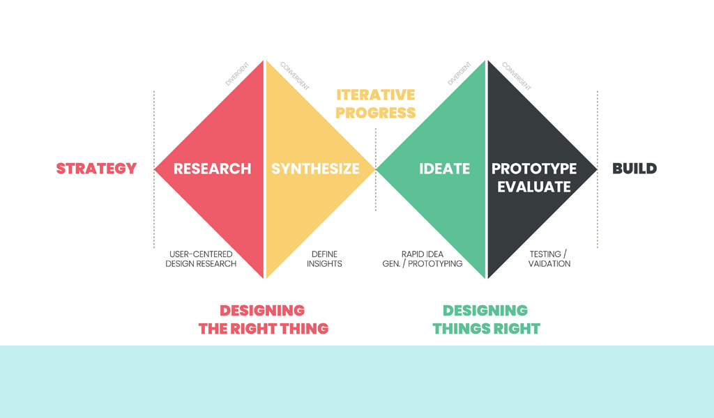 Double diamond design thinking model