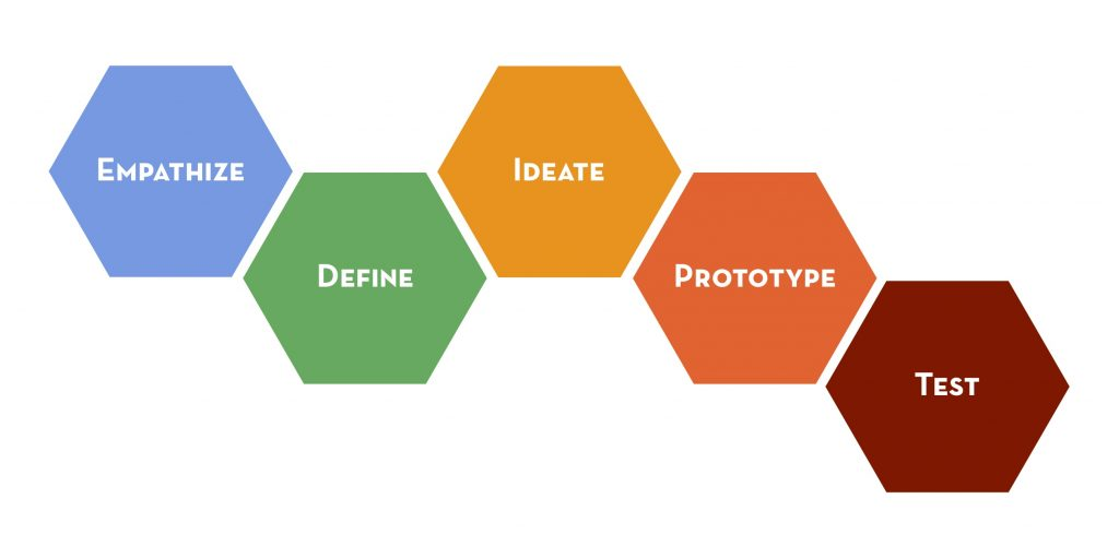 Design thinking five-stage process
